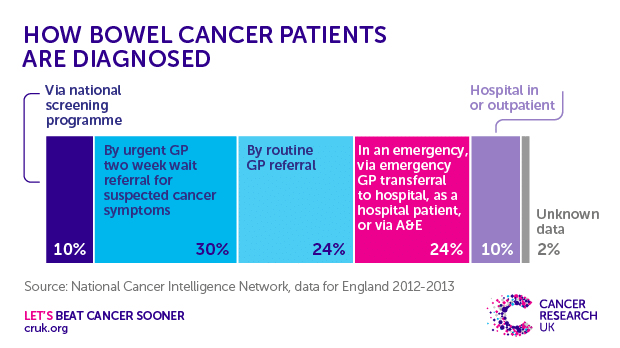 160120_route_to_diagnosis_bowel_cancer_620x328_hero_amended